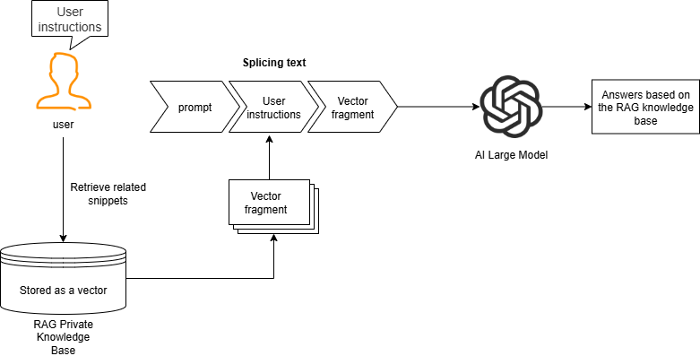 RAG Knowledge Base.drawio